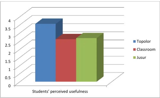 Figure 4: Students’ perceived usefulness 00.511.522.533.54