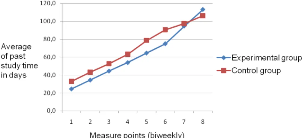 Figure 5: Average study time during the experimental period 