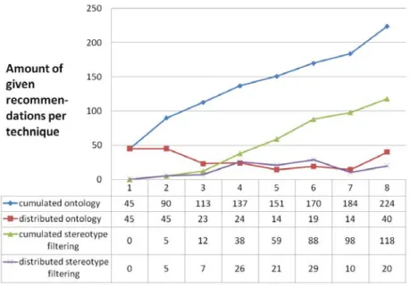 Figure 6: Usage of recommendation techniques during the experiment 