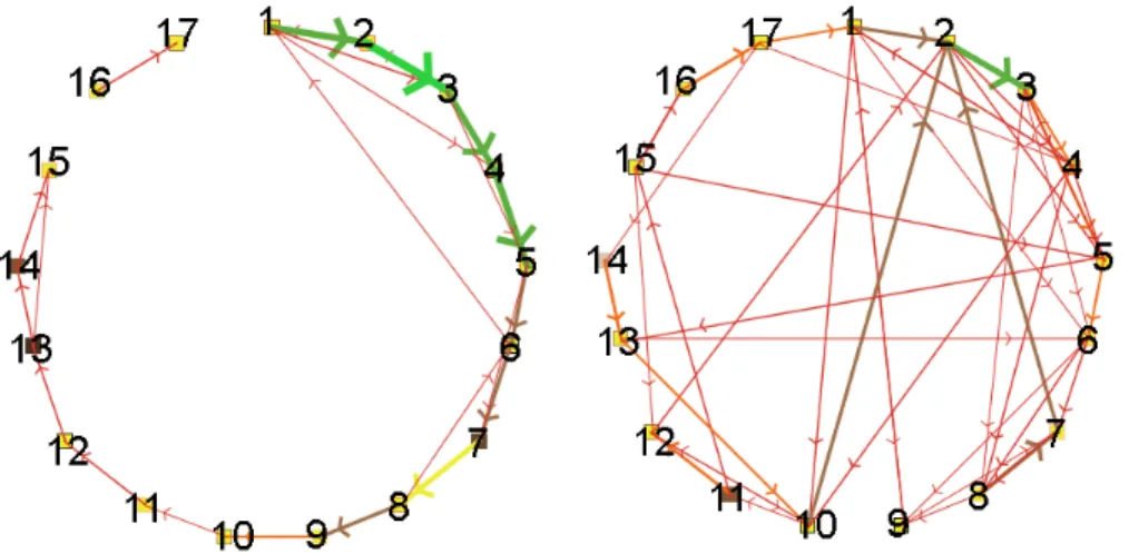 Figure 7: Emerged learning path of the control  group at the end of the experiment 
