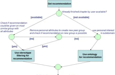 Figure 2: Recommendation strategy for the implemented PRS 