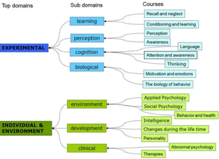 Figure 3: Structure for ontology based recommendations 