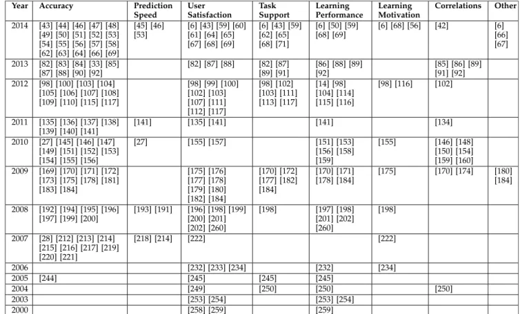 Fig. 4. Effects measured (frequency per year). Fig. 5. Effects measured by evaluation methodologies.