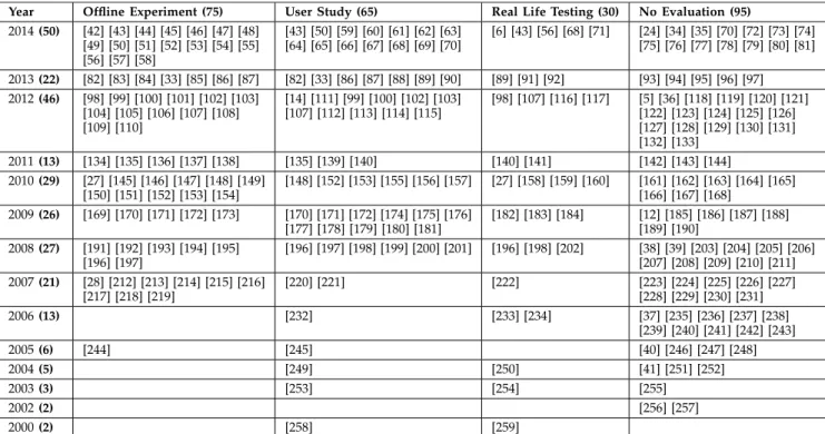 Table 1 gives an overview of the 235 publications classified according to type of evaluation methodology: offlineTABLE 1