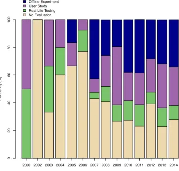 Table 2 gives an overview of methods reported as having been applied in user studies. Questionnaires were used most often