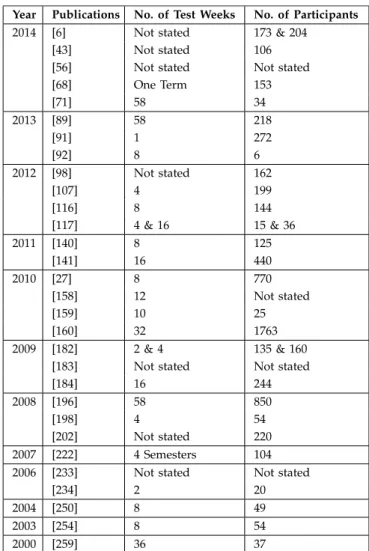 Fig. 2. Number of participants in user studies per year.