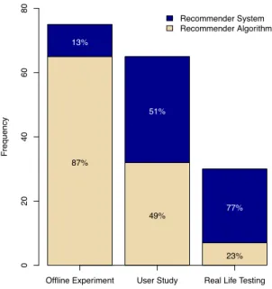 Fig. 5 shows the effects measured across the evaluation methodologies. User studies and real life testing cover nearly all effects measured