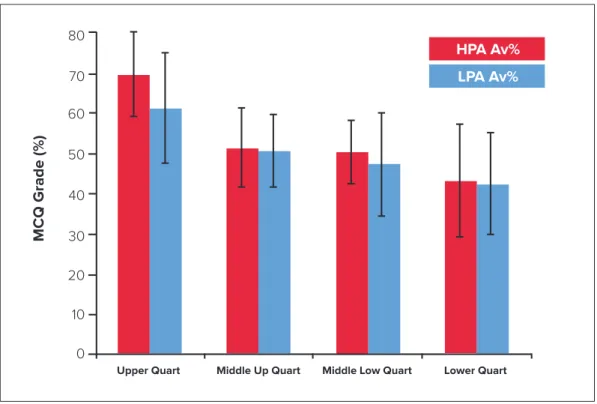 Figure  Three:  A  quartile  comparison  of  whole  class  PeerWise  engagement,  categorised  based  on  their  final  module  grade