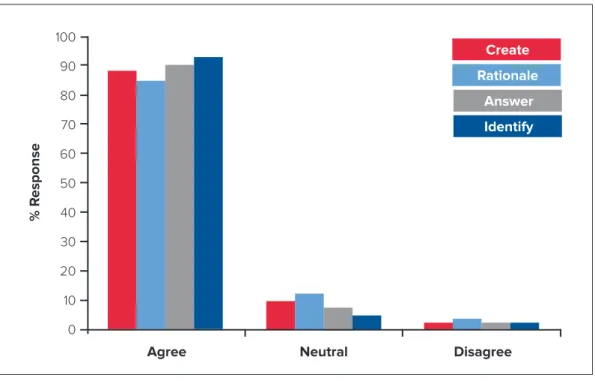 Figure Four:  The activities that related to learning within the PeerWise activities as identified  through the Likert scale survey (n=83)