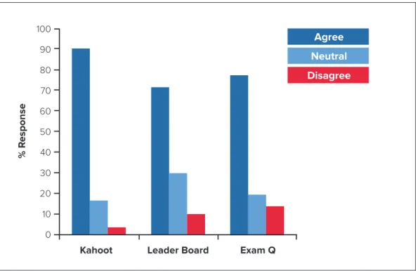 Figure One:  The in-class activities that were related to, and supported, PeerWise, that were  reported as being motivating through the Likert scale survey (n=86)