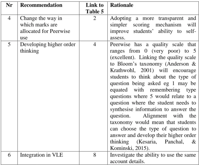 Table 6: Recommendations for future use 