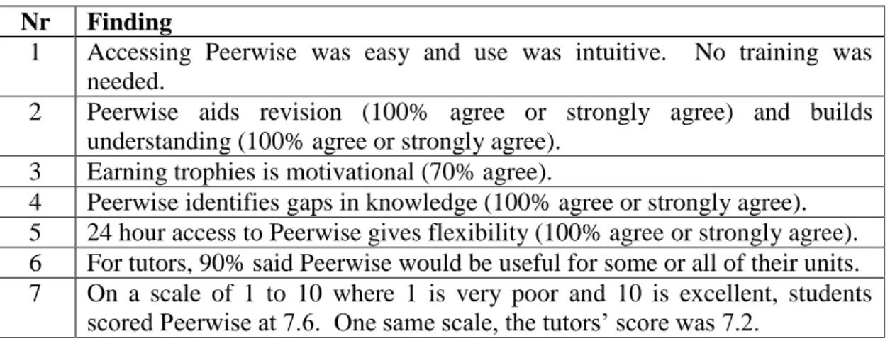 Table 1: Findings from the Peerwise trial 