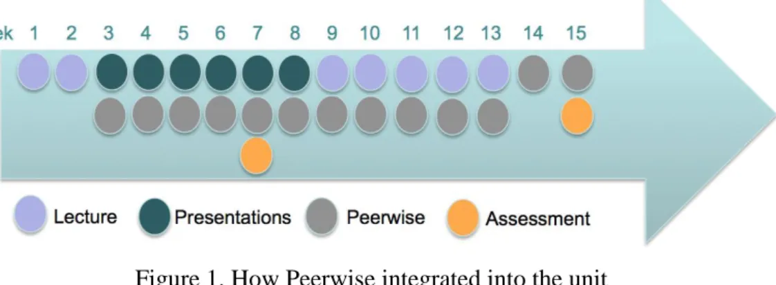 Figure  1  shows  how  Peerwise  was  to  be  used  throughout  the  semester  and  in  association with  other unit elements