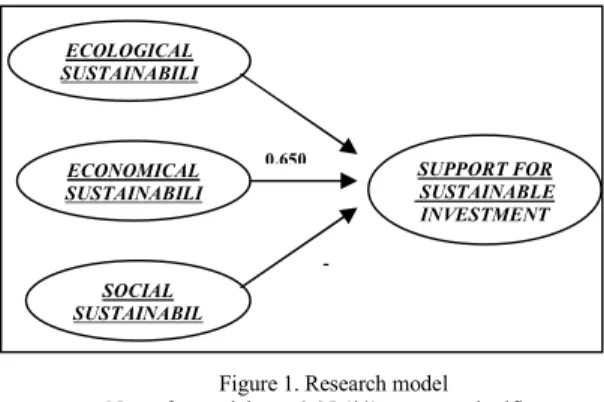 Figure 1. Research model 