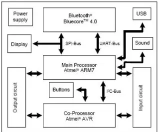 Figure 1. Dependency of the rotation speed from the applied voltage. 