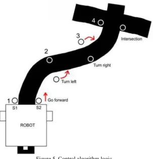 Figure 5. Control algorithm logic. 