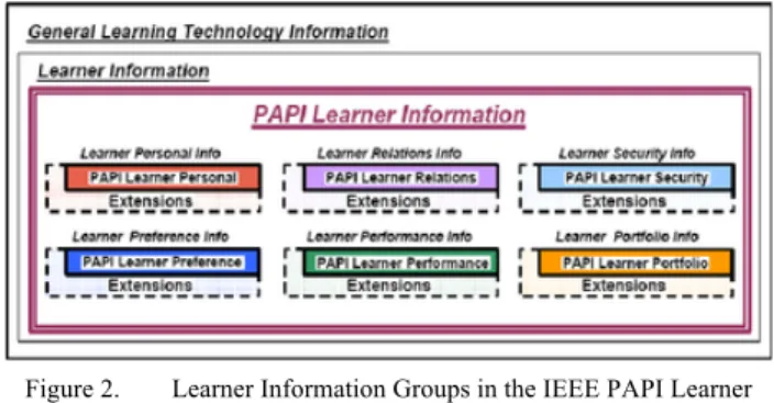 Figure 2.    Learner Information Groups in the IEEE PAPI Learner  Model [12] 