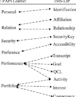 Figure 3.   Mapping between the structures of IEEE PAPI and IMS-LIP 