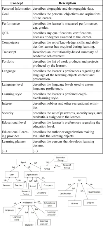 Figure 4.   The hierarchies of concepts 