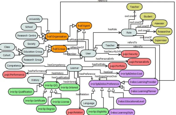 Figure 5.   Graphical representation of the Learner Profile Ontology 