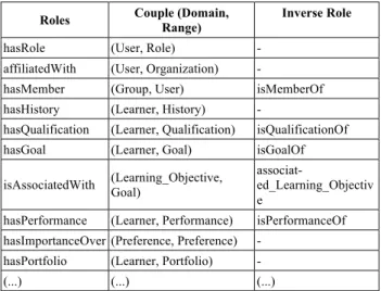 Figure 6.   Class hierarchy of the Learner Profile Ontology 