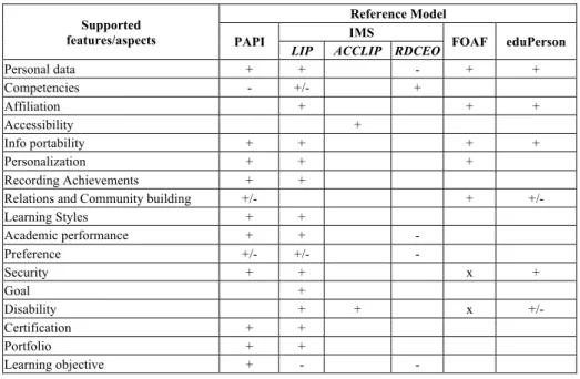 Table 1.  Comparison between standards for learner information  Supported 