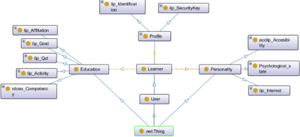 Fig. 5.  Learner model ontology 