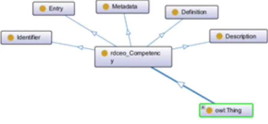 Fig. 7.  Competency class 
