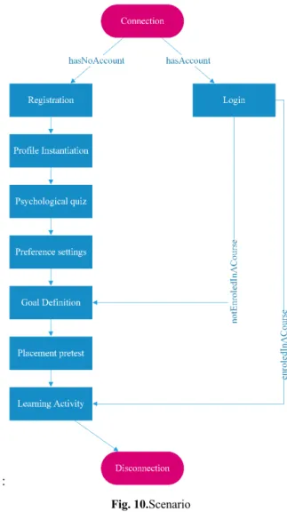 Fig. 10. Scenario 