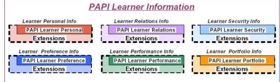 Fig. 1.  IEEE PAPI learner information 