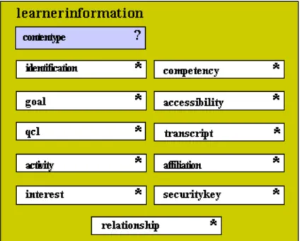 Fig. 2.  IMS LIP learner information 