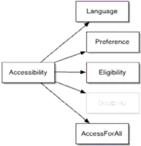 Fig. 3.  IMS AccLIP information model 