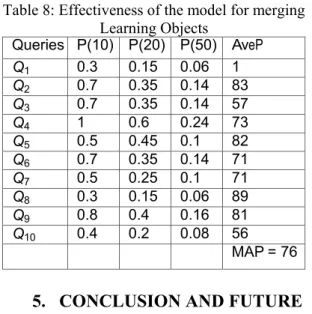Table 8: Effectiveness of the model for merging  Learning Objects  Queries  P(10)  P(20)  P(50)  AveP  Q 1  0.3  0.15  0.06  1  Q 2  0.7  0.35  0.14  83  Q 3  0.7  0.35  0.14  57  Q 4  1  0.6  0.24  73  Q 5  0.5  0.45  0.1  82  Q 6  0.7  0.35  0.14  71  Q 