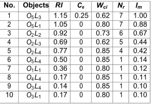 Table 4: Final scores for each object retrieved  No.  Objects  RI  C e  W ci  N r  I m  1  O 5  L 3  1.15  0.25  0.62  7  1.00  2  O 5  L 1  1.05  0  0.80  7  0.88  3  O 2  L 2  0.92  0  0.73  6  0.67  4  O 2  L 3  0.69  0  0.62  5  0.44  5  O 2  L 4  0.77