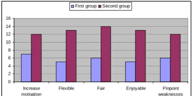 Figure 15. Comparison between the Results of the Two Groups 
