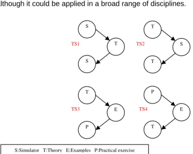 Figure 3. Learning Strategies 