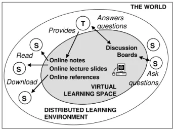 Figure 2:  Typical eLearning Implementation    