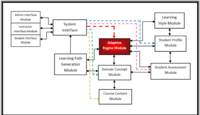 Figure 2. Adaptive m-learning system Architecture 