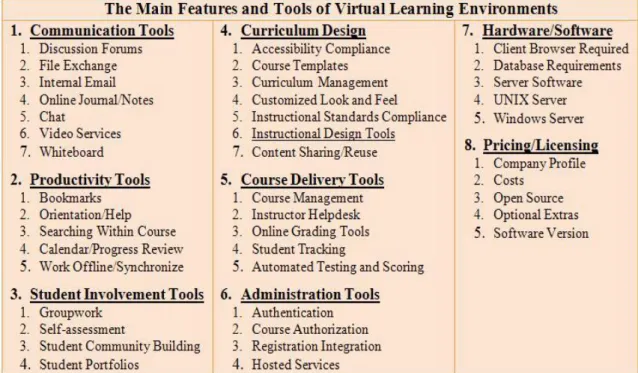 Table 2: Main Features and Tools of VLEs [78] 