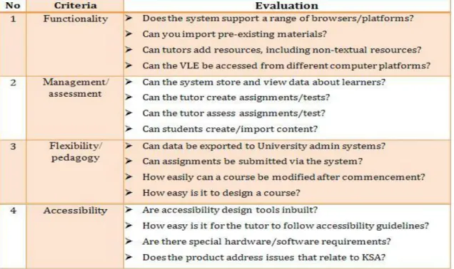Table 4: Criteria for Evaluating VLEs [78] 