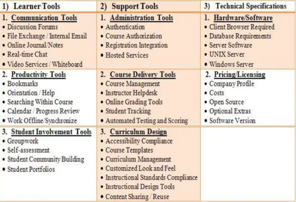 Table 6: The Comparison between Selected VLE Products based on Learner Tools [78] 