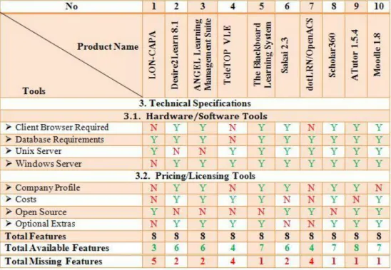 Table 8: The Comparison between Selected VLE Products based on Technical Specifications Tools [78] 