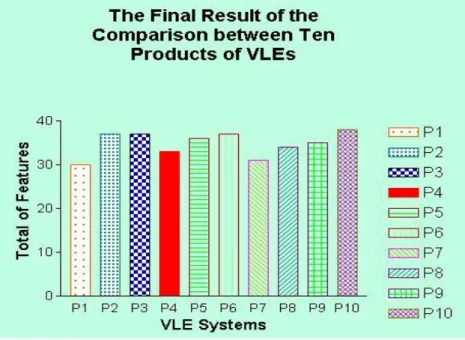 Figure 3:  The Total Features of the Ten VLE Products [78]