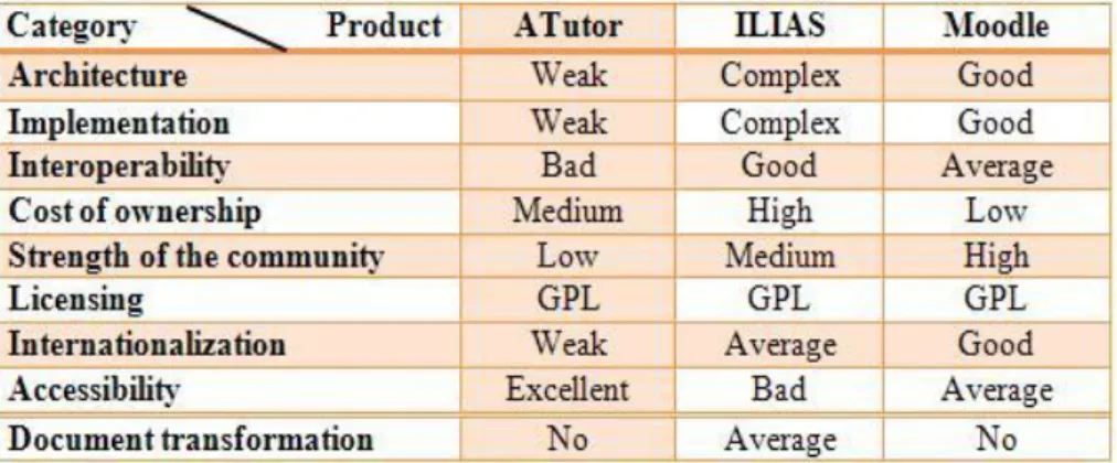 Table 10: Comparison based on focusing on the technical aspects of the VLE systems [78] 