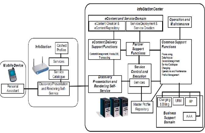 Figure  6)  [64,  65].  In  addition,  different  scenarios  for  execution  of  services  over  the  InforStation  network  had  been  specified  [66,  54]