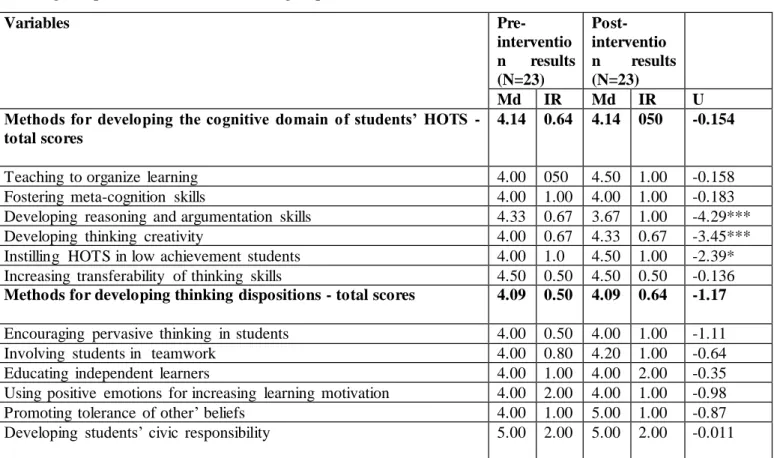 Table 4.3: Pre- and post-intervention results for the measures of central tendency and interquartile  range of parameters for the control group  teachers  