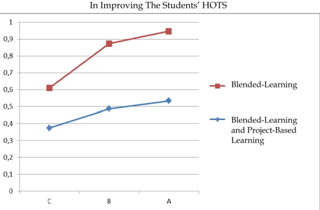 Figure 2. Interaction Between Learning and among Level Classes   In Improving The Students’ HOTS  