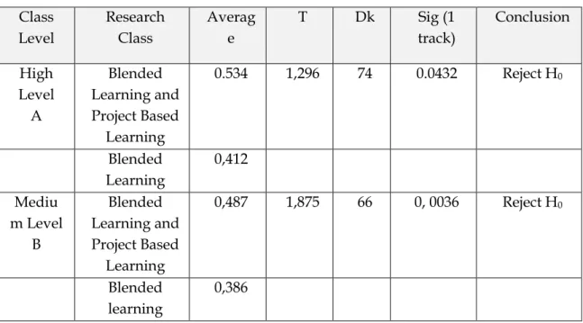 Table 1. T-Test Results on N-Gain Students HOTS Based on Grade Level  Class  Level  Research Class  Average  T  Dk  Sig (1 track)  Conclusion  High  Level  A  Blended  Learning and Project Based  Learning  0.534  1,296  74  0.0432  Reject H 0  Blended  Lea