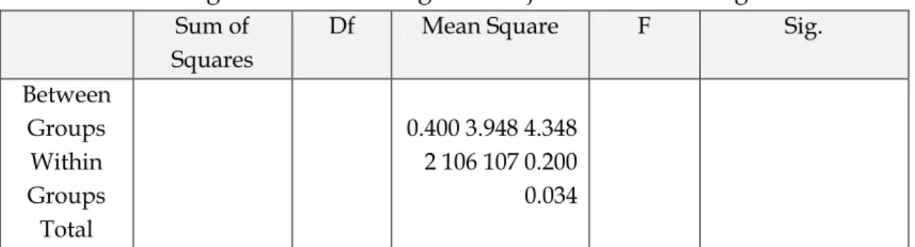 Table 2. Results of One Way Anova N-Gain in Improving Students’ HOTS in  Using Blended-Learning and Project Based Learning