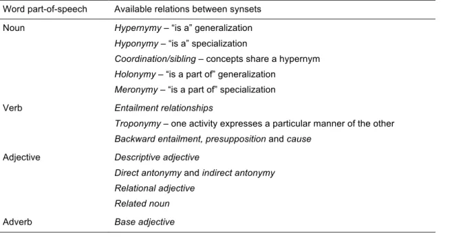 Table 1. Word part-of-speech and relations between synsets in WordNet (Fellbaum, 2005)